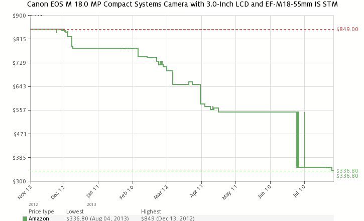 Eos Coin Chart